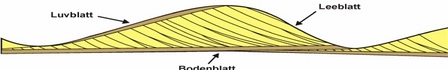 Stroemungsrippel